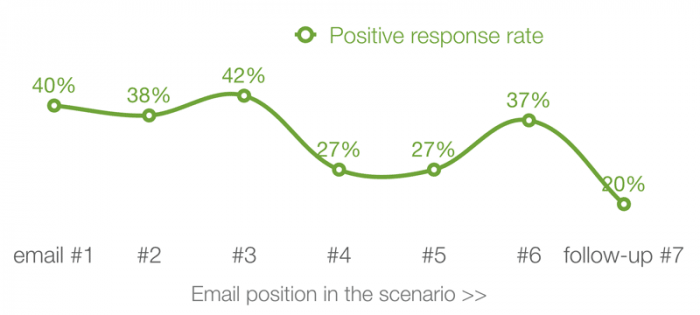 positive response rates 