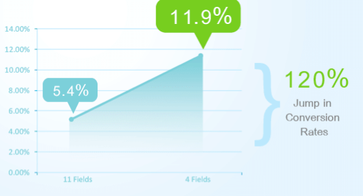 conversions rise dramatically when forms are shorter