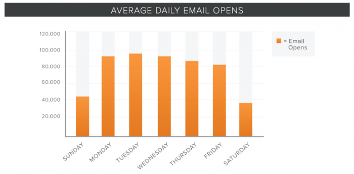 Just using words like “urgent” or “breaking” can have a huge impact on your open rate.