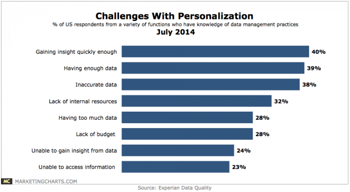 There are numerous challenges with personalization