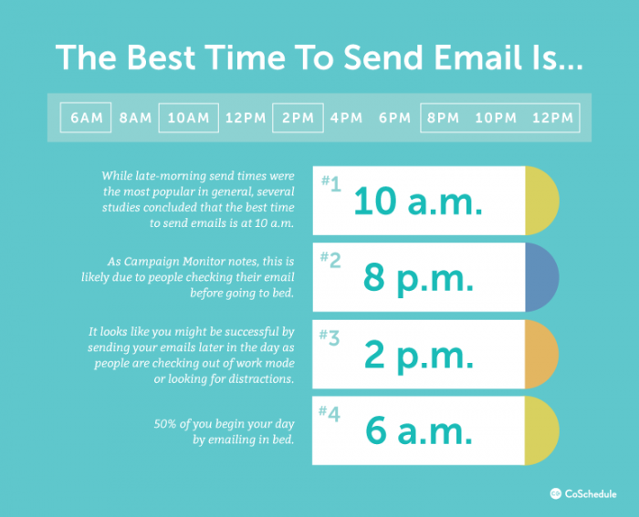 Best time to send emails