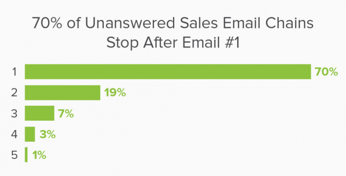 70 percent of sales emails don’t go past the first attempt. 