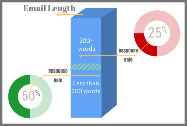 One study found a direct correlation between the length of the email and the response rate. 