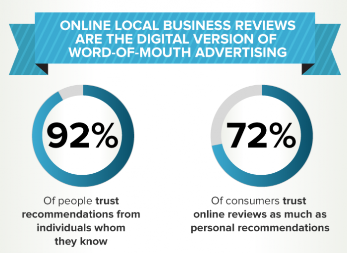 92% of people trust recommendations from people they know.