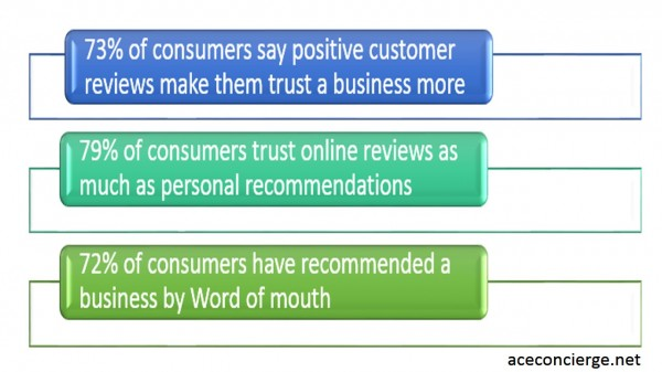 73% of consumers say positive reviews build their trust in a business, 79% trust online reviews, and 72% have recommended a business by word of mouth. 