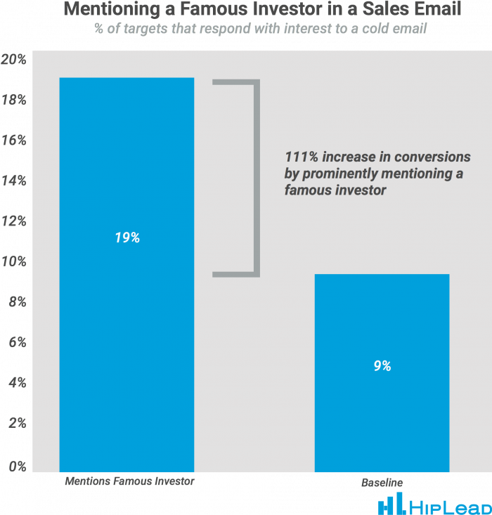 In fact, there’s a 111% increase in reply rate when emails mention a famous investor. 