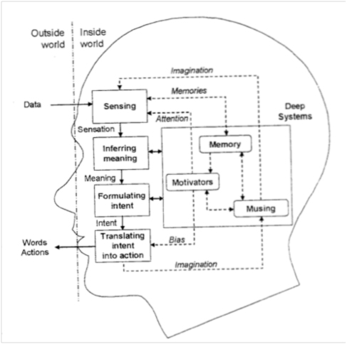 there’s a process to our thinking: data goes in, we sense it, we infer meaning, we formulate intent, and then we turn that interpretation into action. 