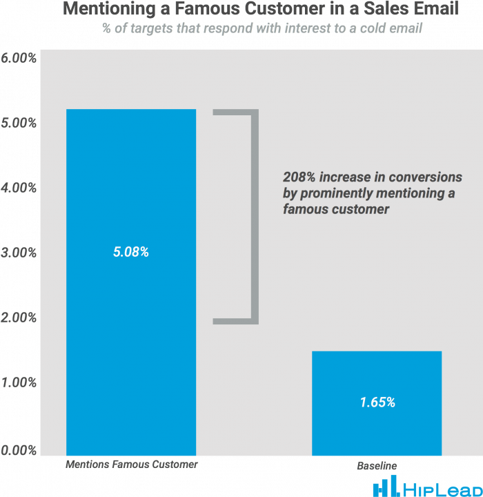 The fourth type of social proof that is valuable for building trust in your cold emailing campaigns is peer pressure.