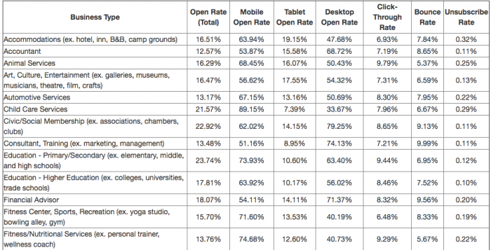 Benchmark unsubscribe rate