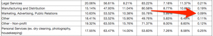 an unsubscribe rate of 0.5% in the marketing industry, for example, it’s already way too high. The average is around 0.09%.