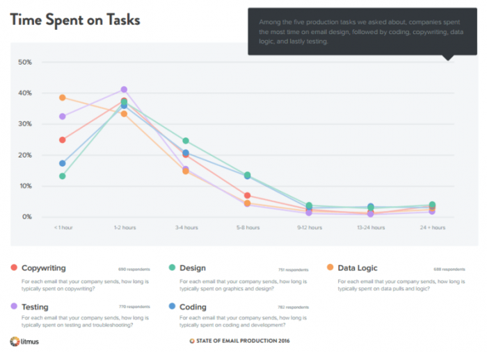 time spent on marketing tasks